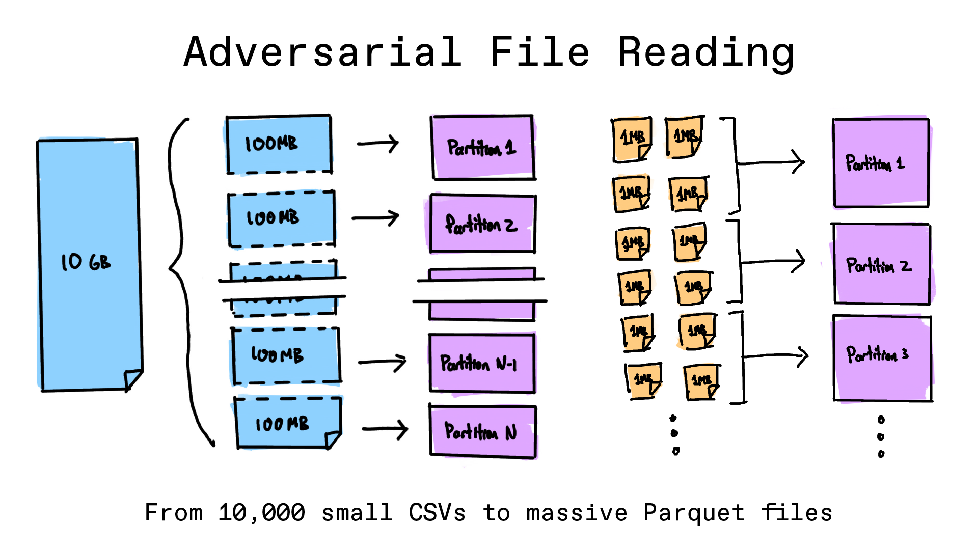Adversarial file reading: from 10,000 small CSVs to massive Parquet files