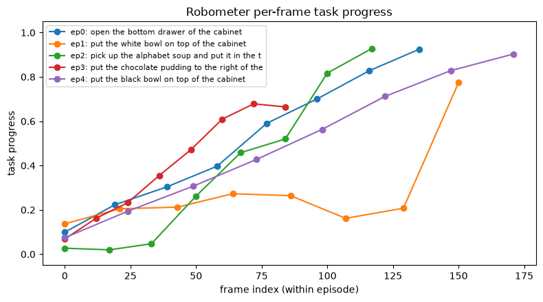 Robometer per-frame task progress