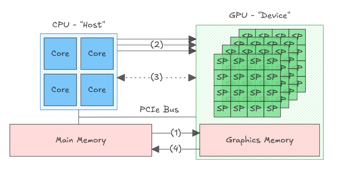 Making GPUs Zoom (Part 1)