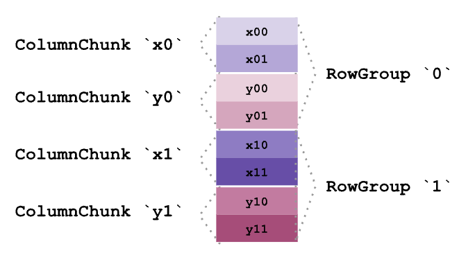 Column Chunk