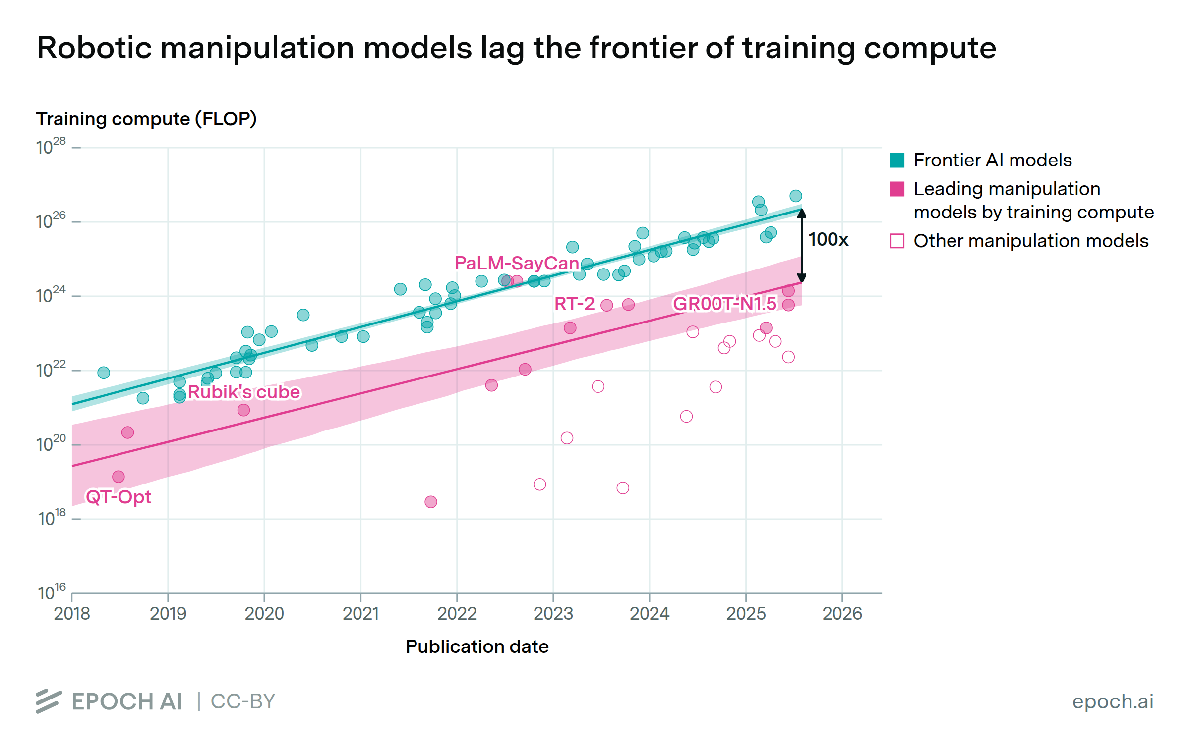 Training compute for robotic manipulation models vs frontier AI models