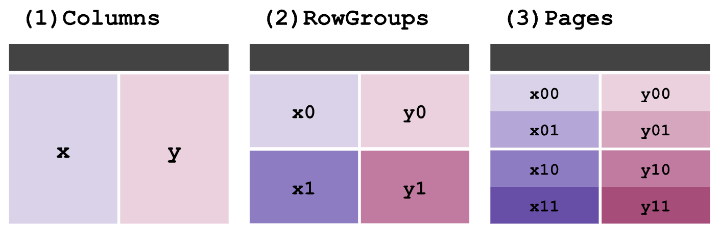 Data Layout