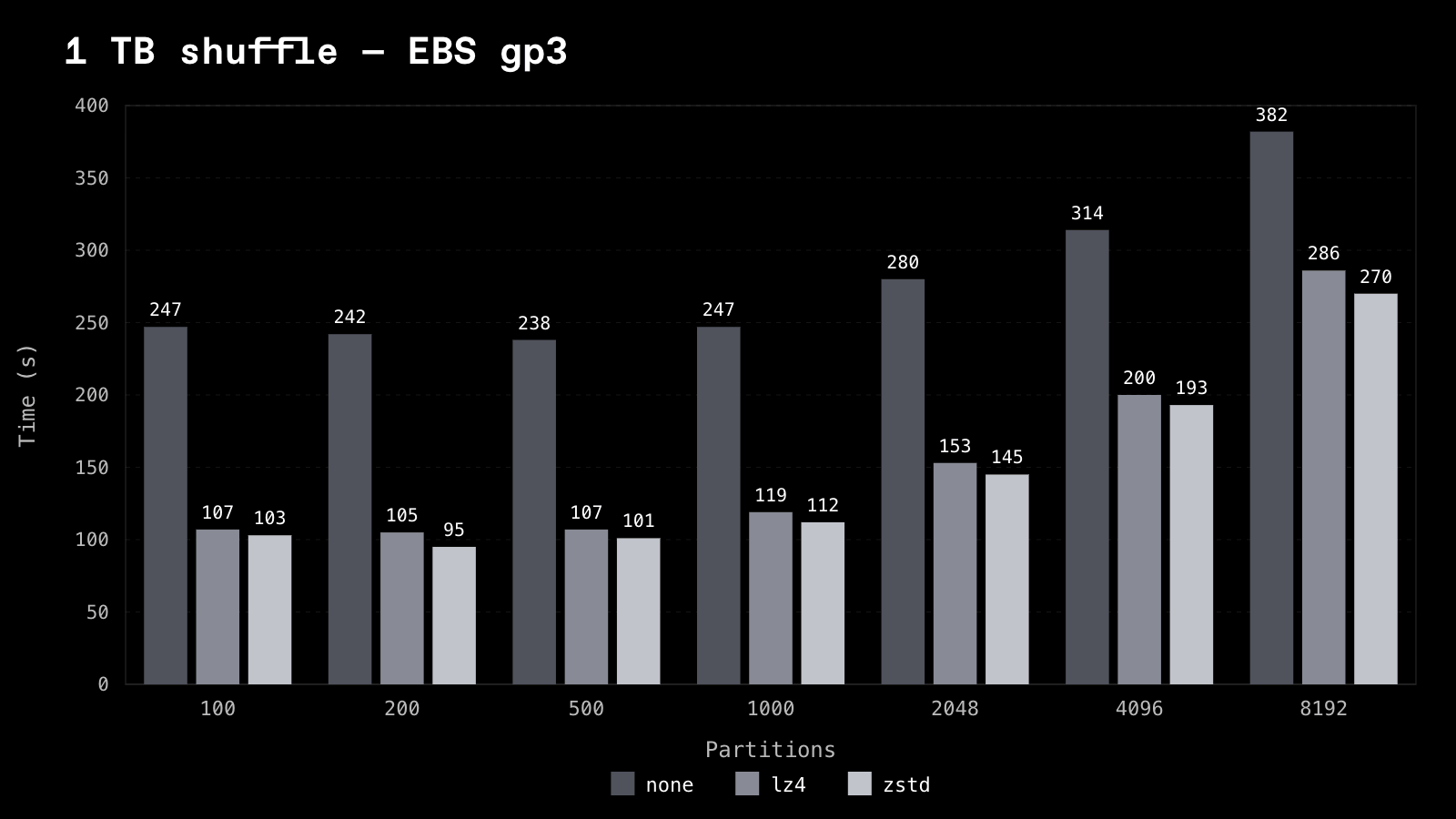 Compression benchmark on EBS gp3