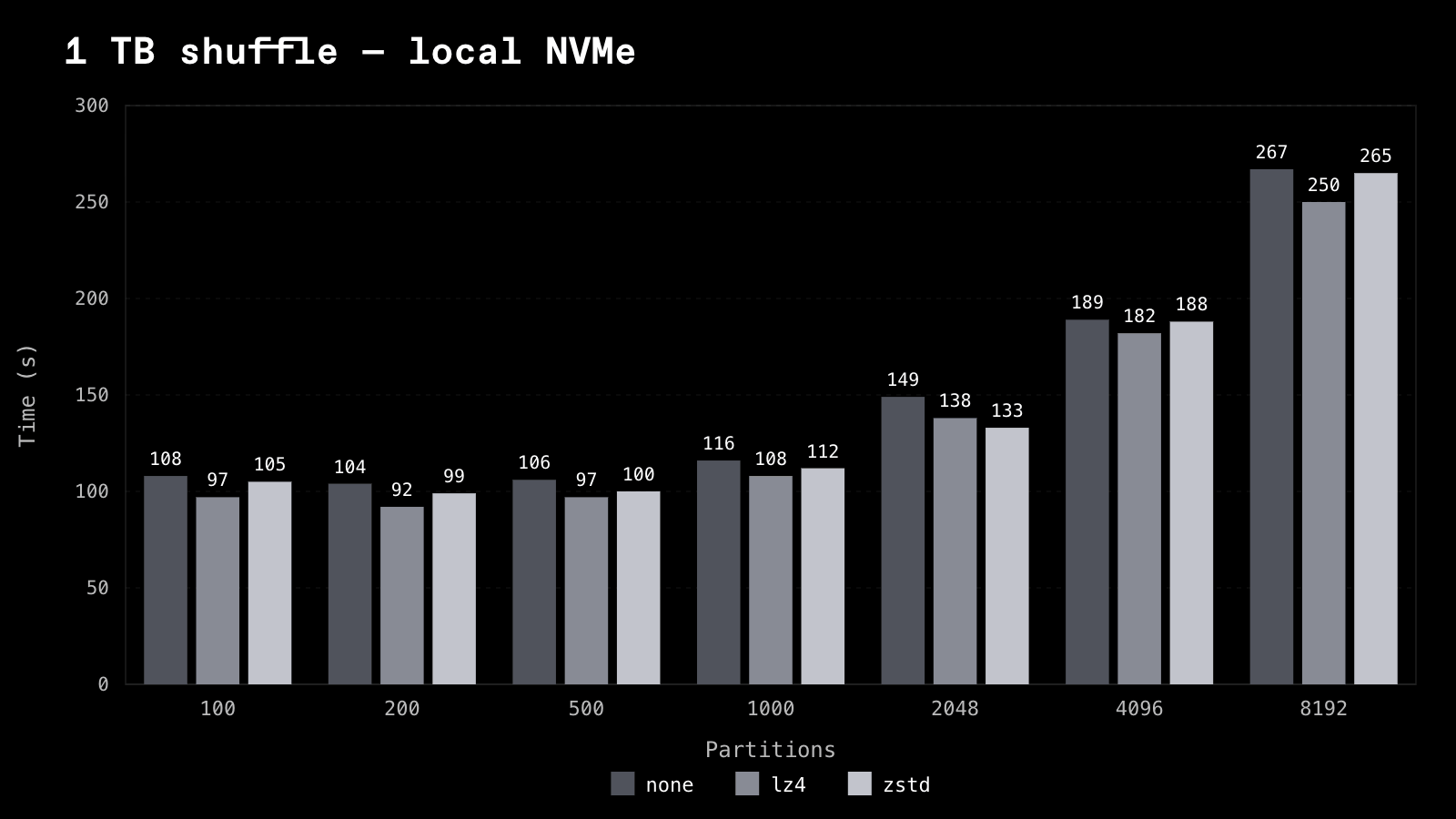 Compression benchmark on local NVMe