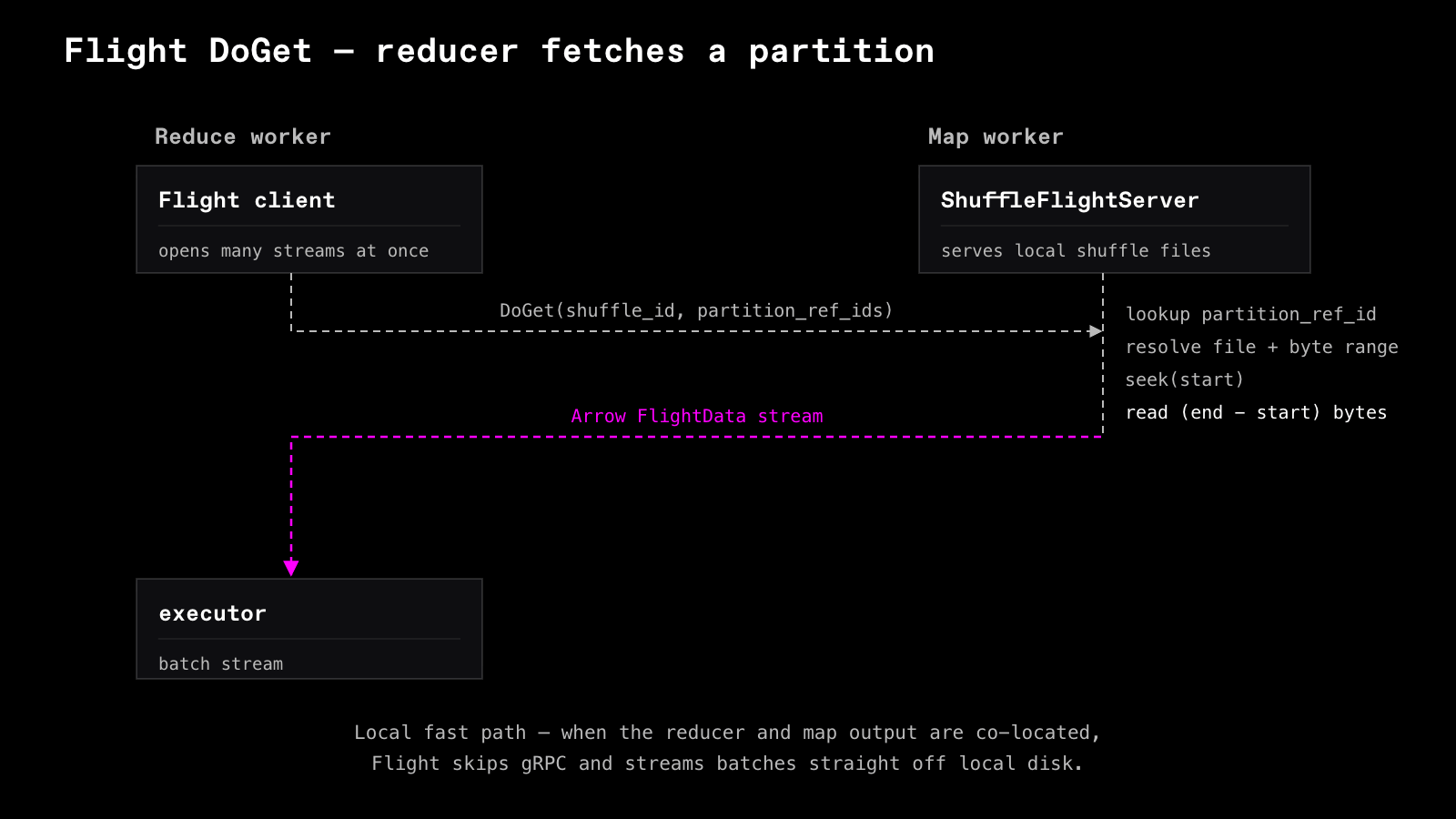 Flight DoGet path from reducer to shuffle file