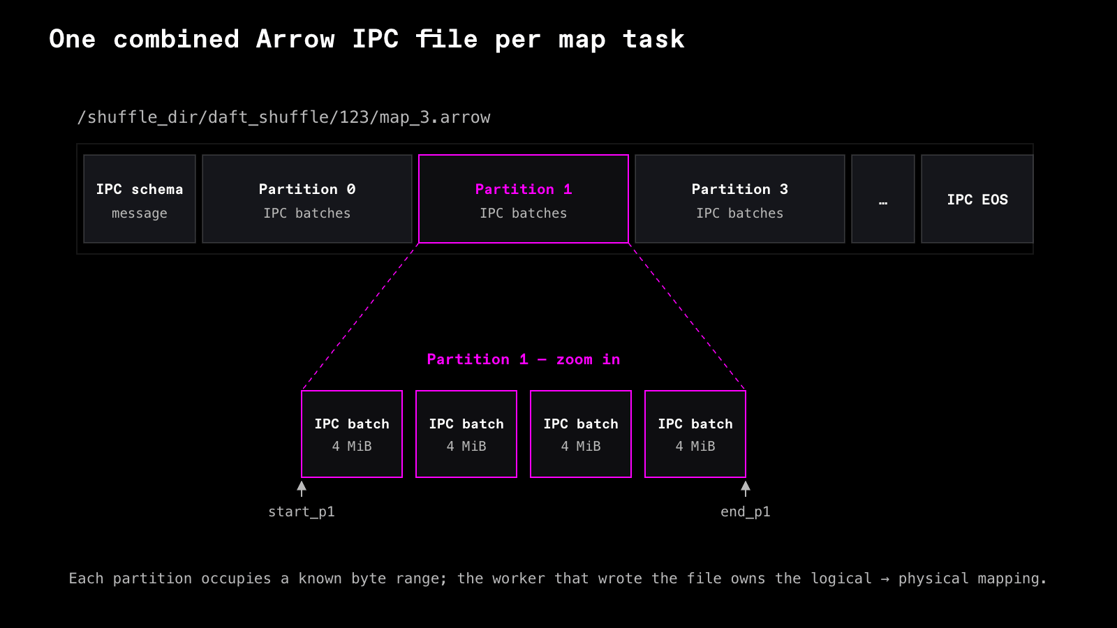 One combined Arrow IPC file per map task