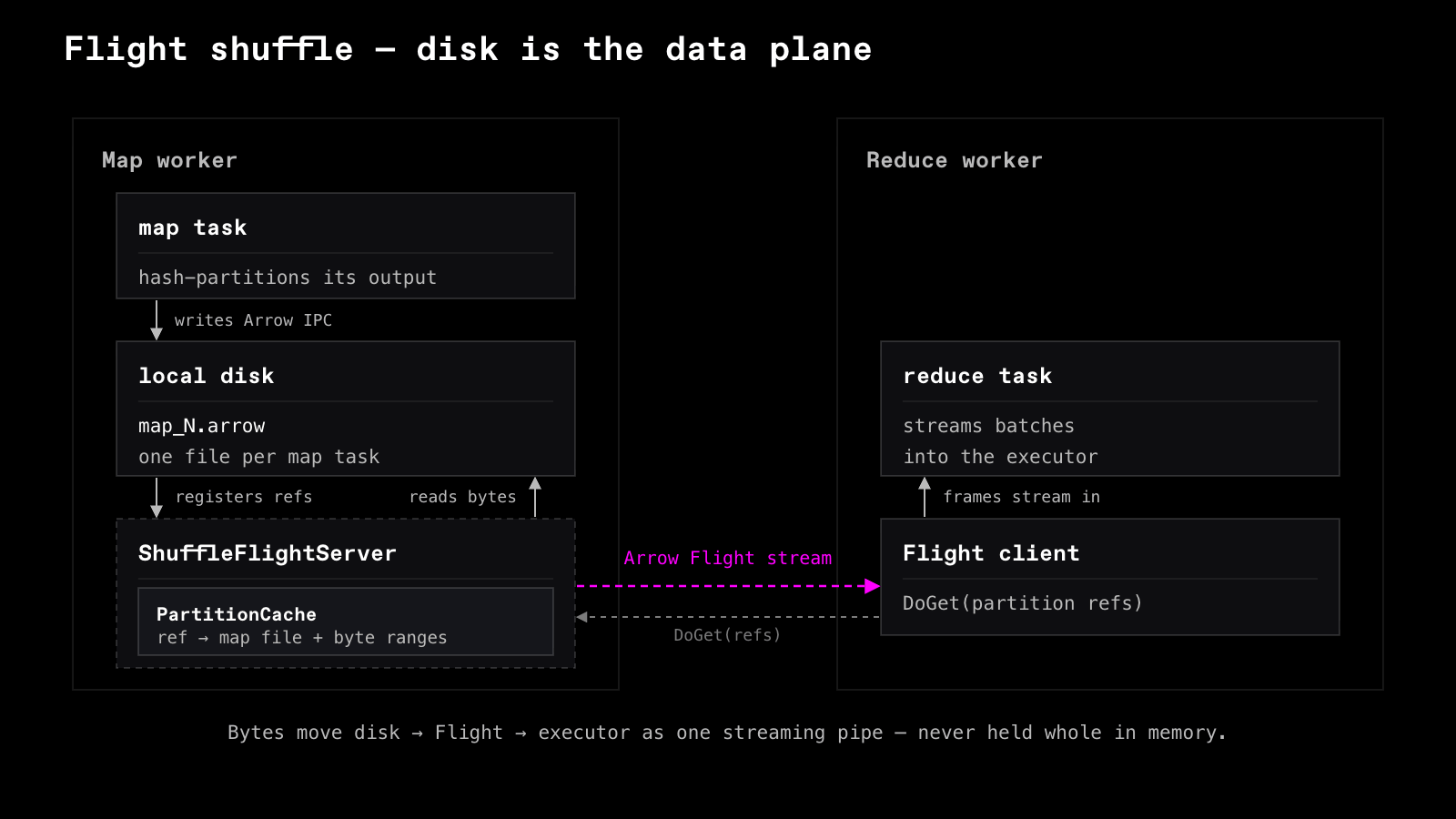Flight Shuffle architecture