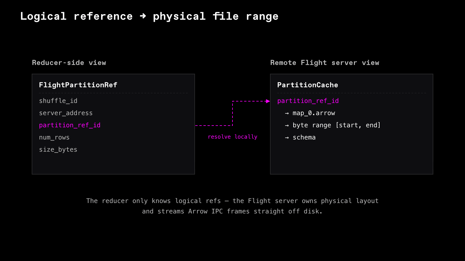 Logical partition references mapped to physical file ranges
