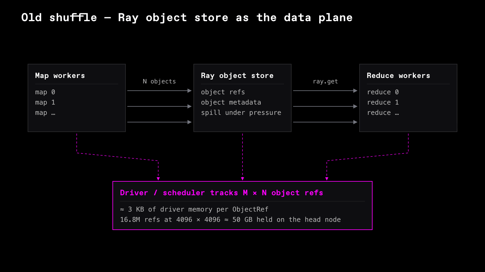 Ray object-store shuffle architecture