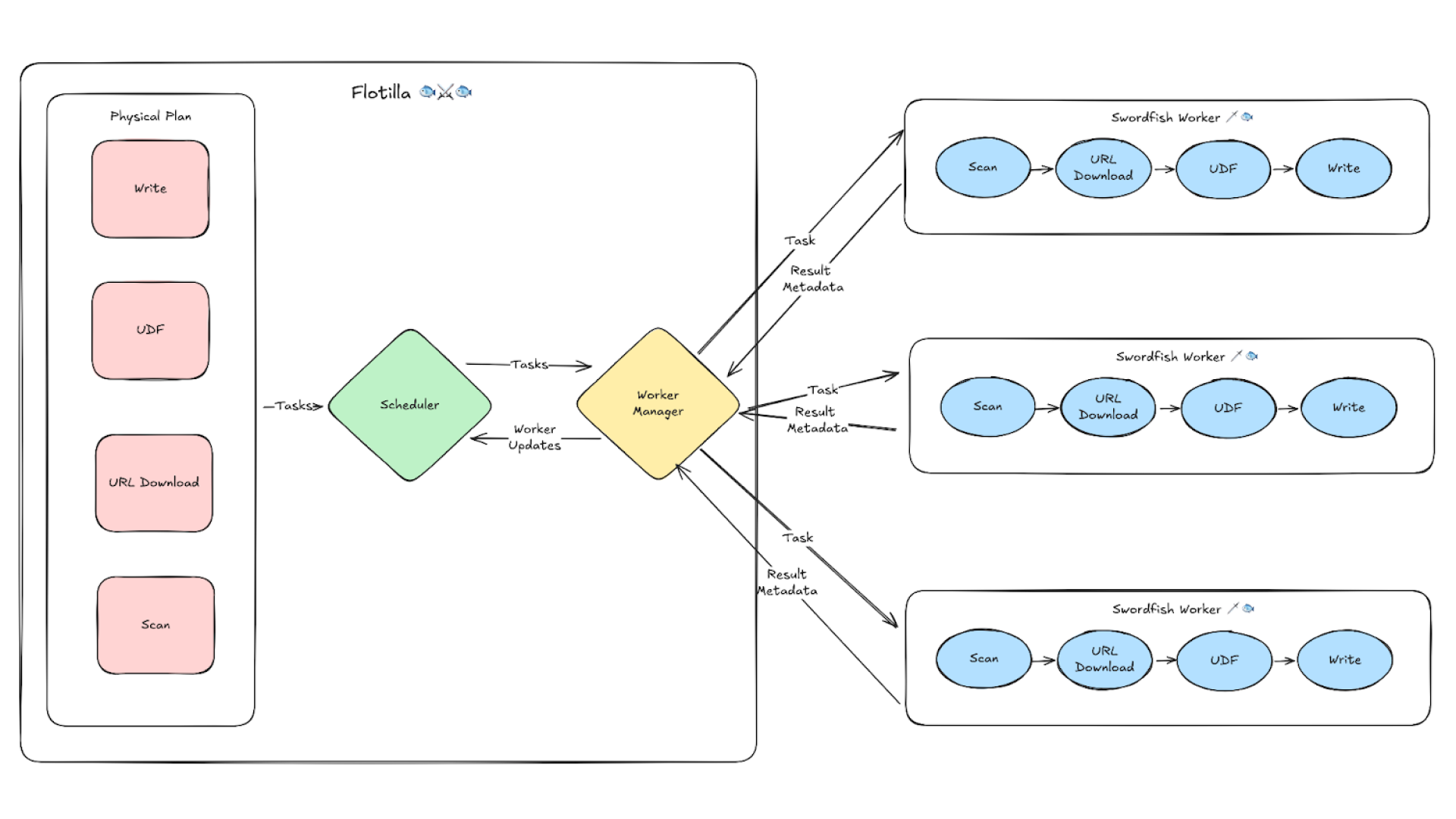How Flotilla Works