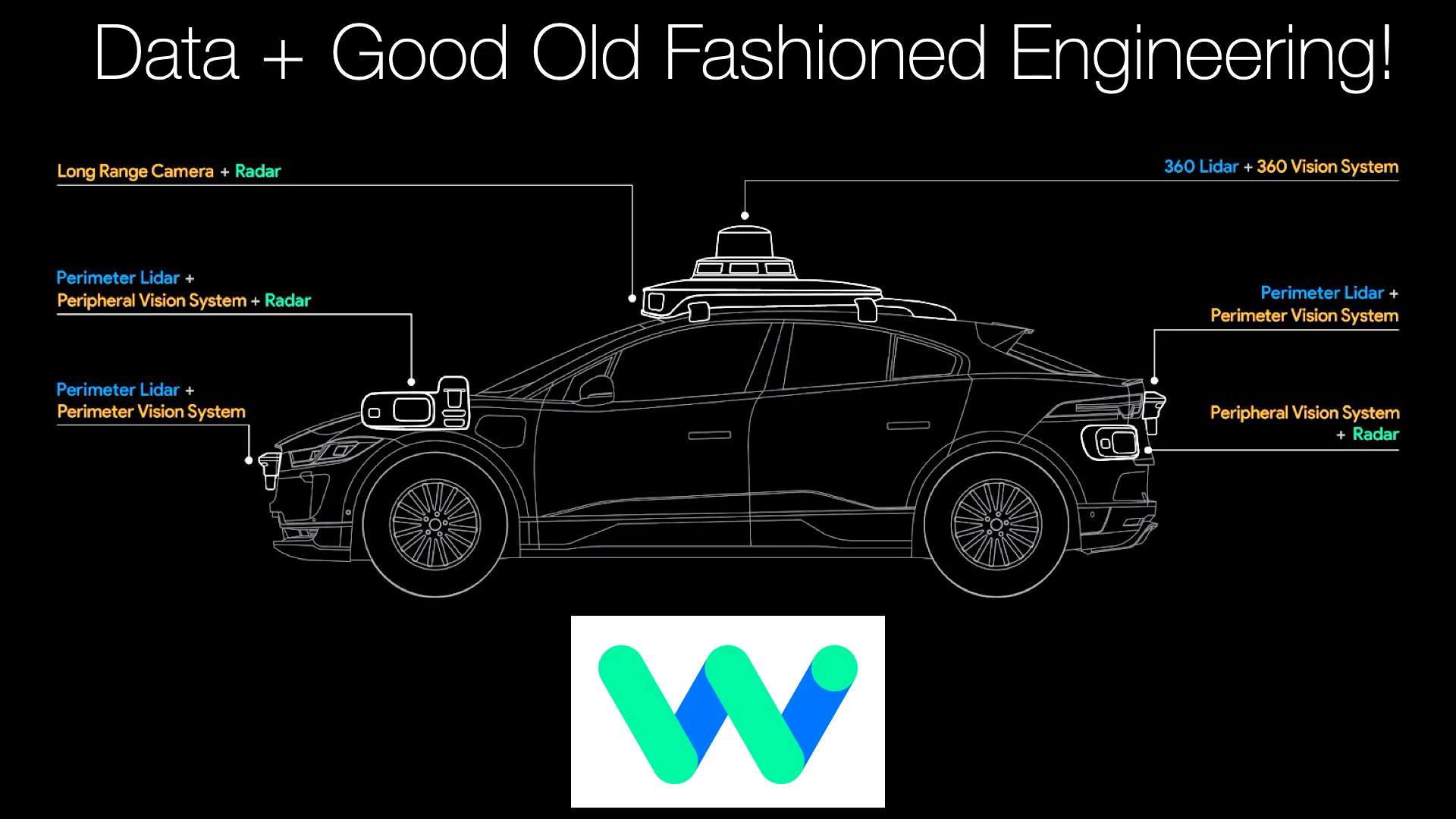 Waymo's self-driving system: Data + Good Old Fashioned Engineering