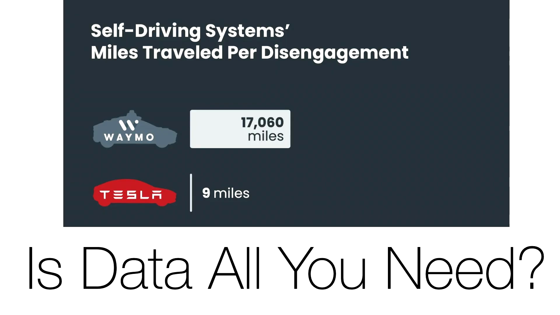 Miles traveled per disengagement: Waymo at 17,060 miles vs Tesla at 9 miles
