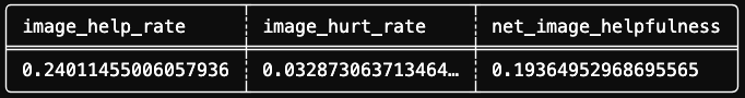 Image hurt vs help rate