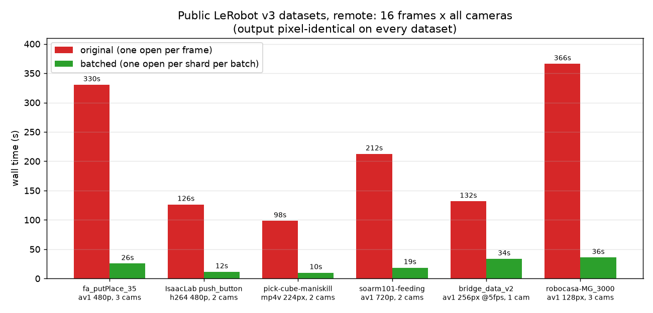 original vs batched on public datasets