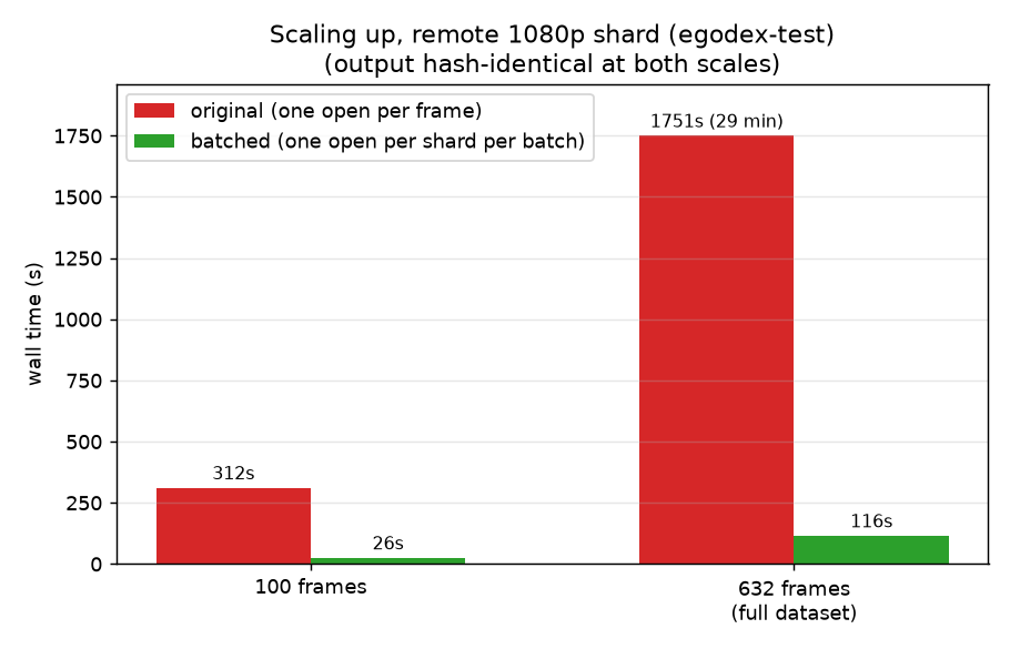 original vs batched at scale