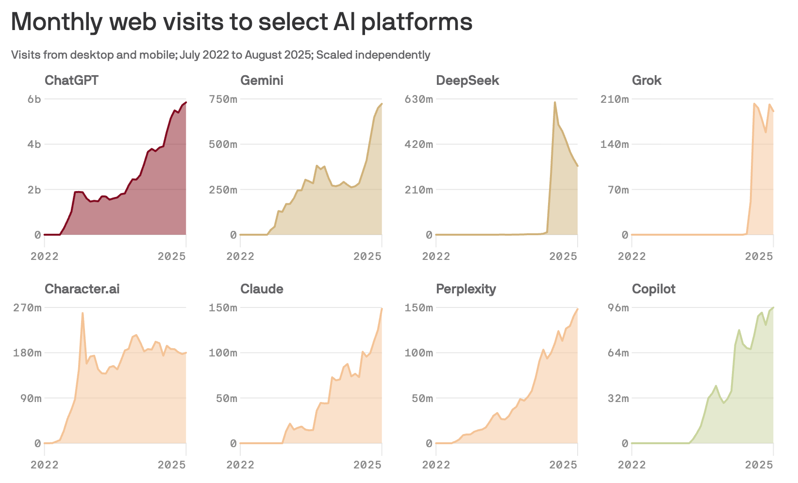 ChatGPT is still by far the most popular AI chatbot