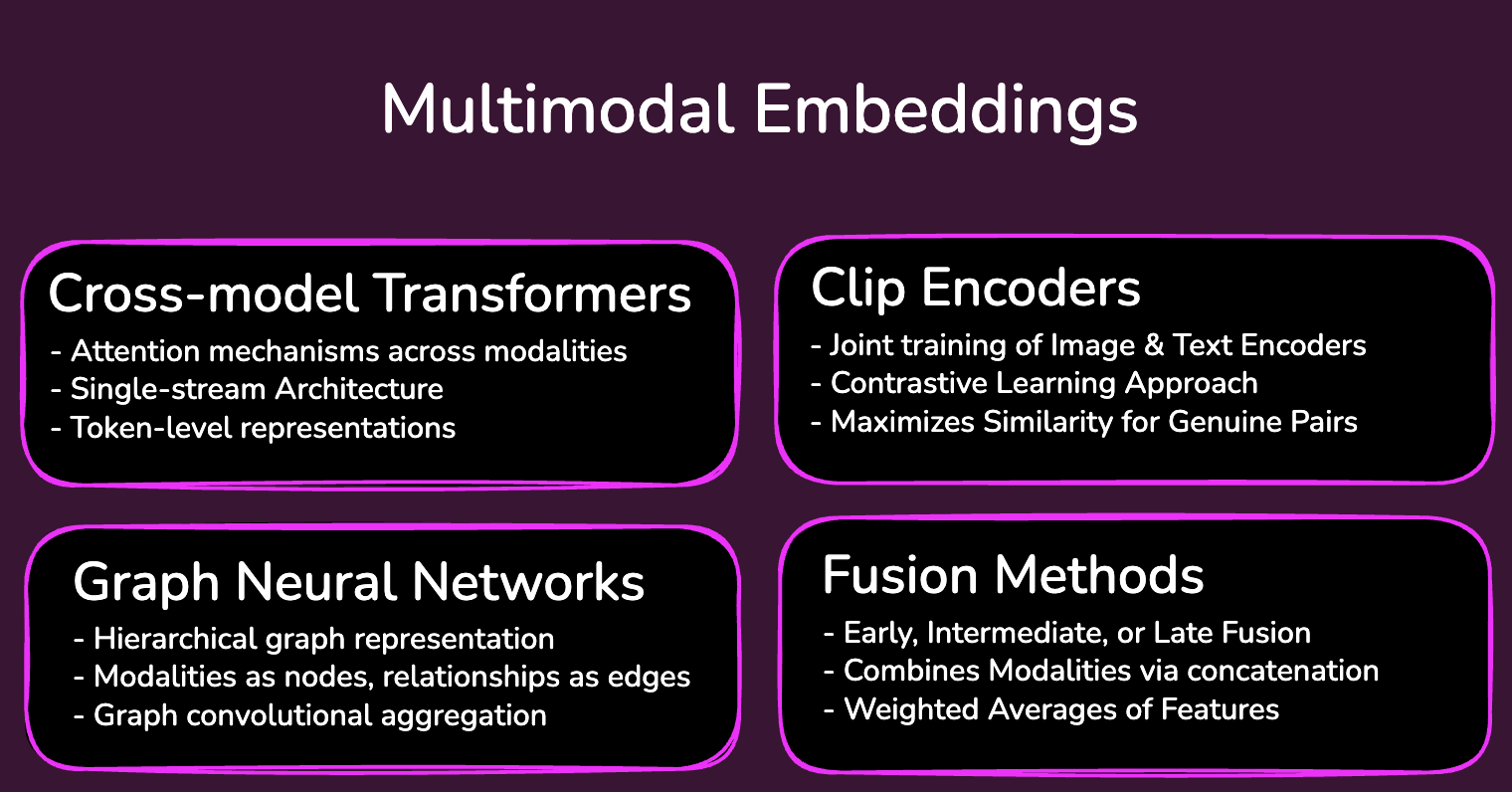 Multimodal embedding techniques
