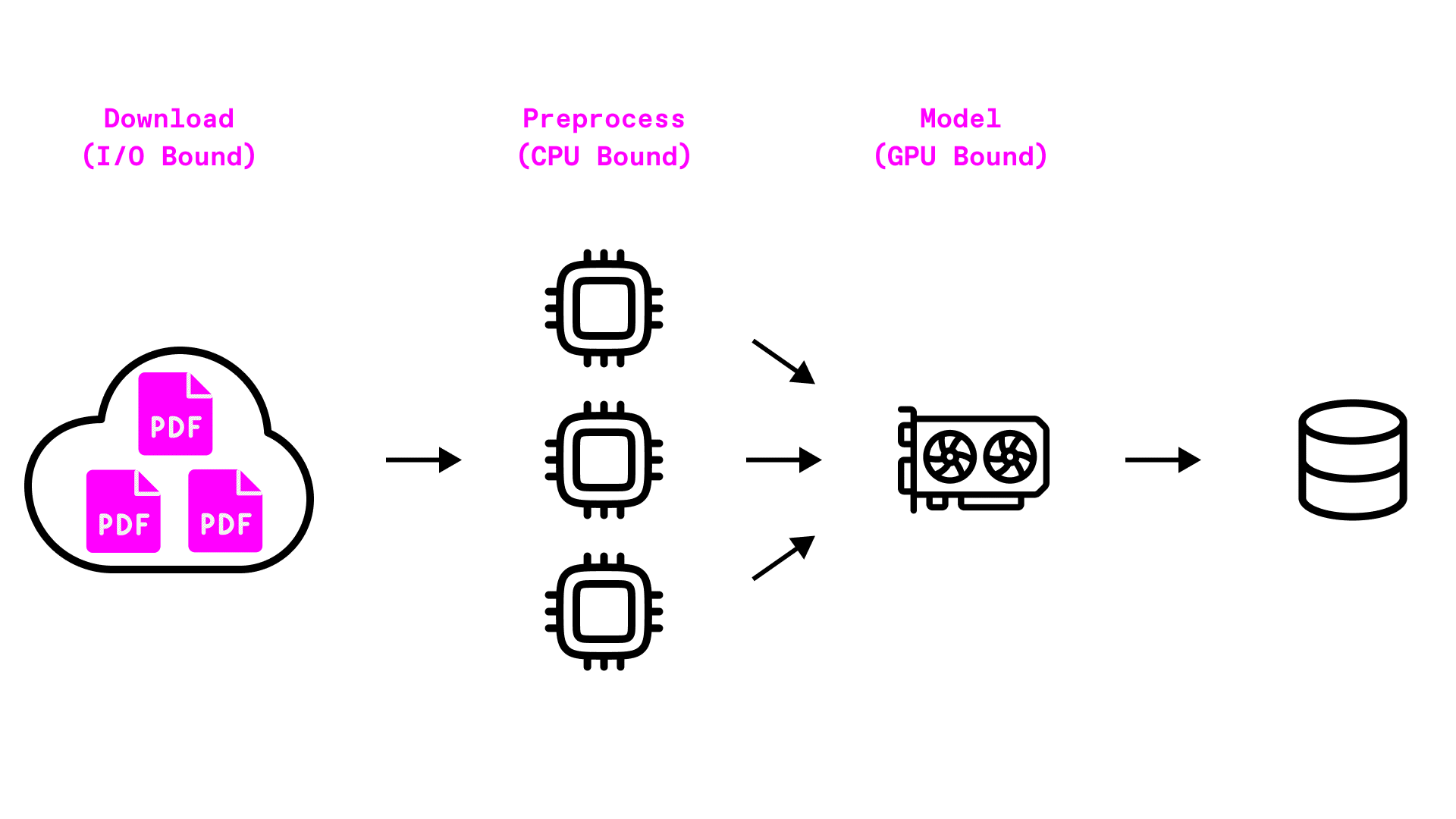 Daft pipelining data through network, CPU, and GPU