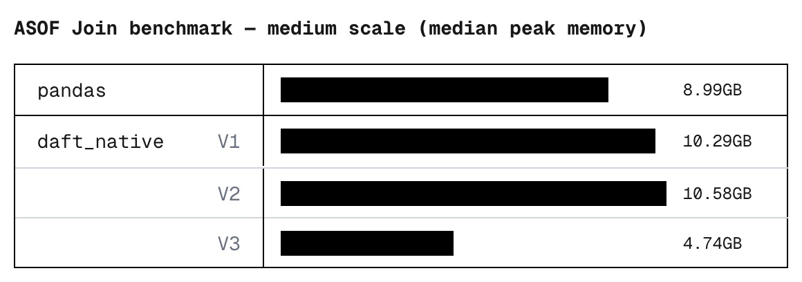 Benchmark memory chart