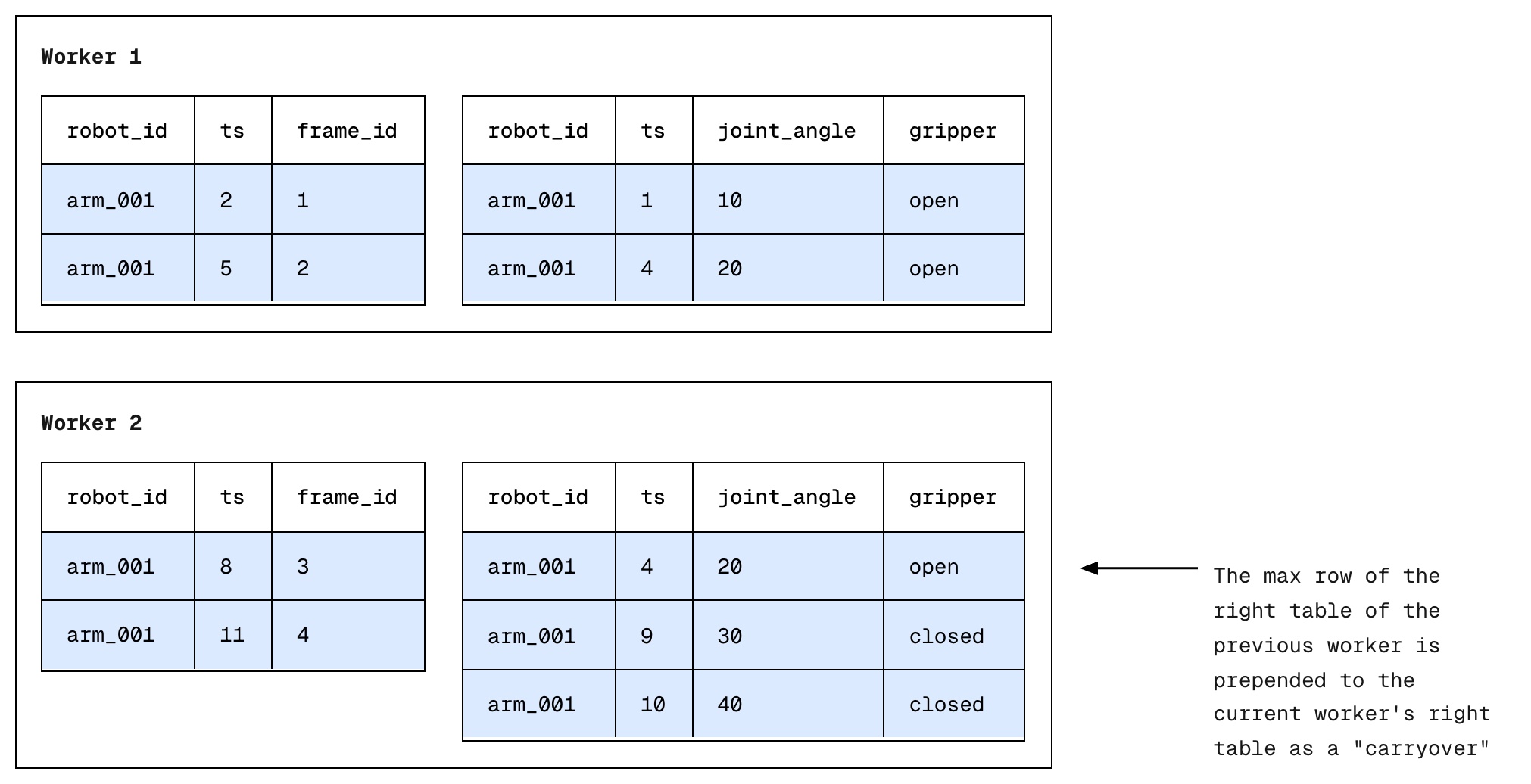 Carryover diagram