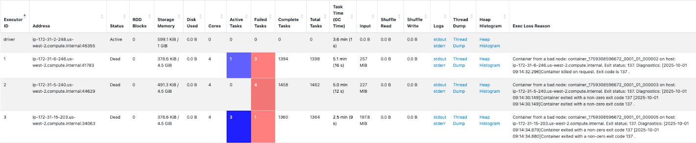 Screenshot of document embedding on Spark without fixing spark.executor.cores = 1, eventually fails.