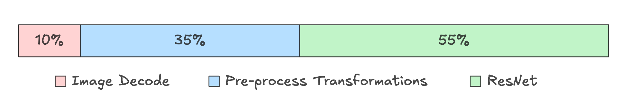 Steps breakdown