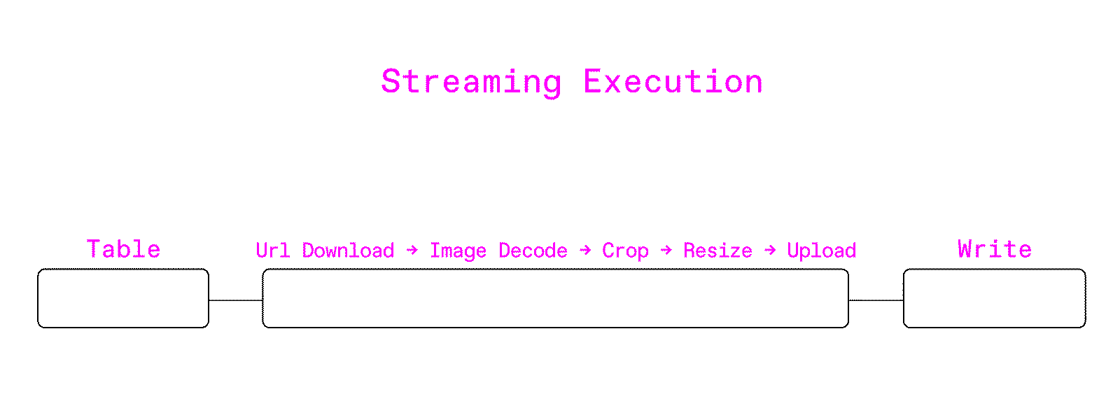 Streaming Execution