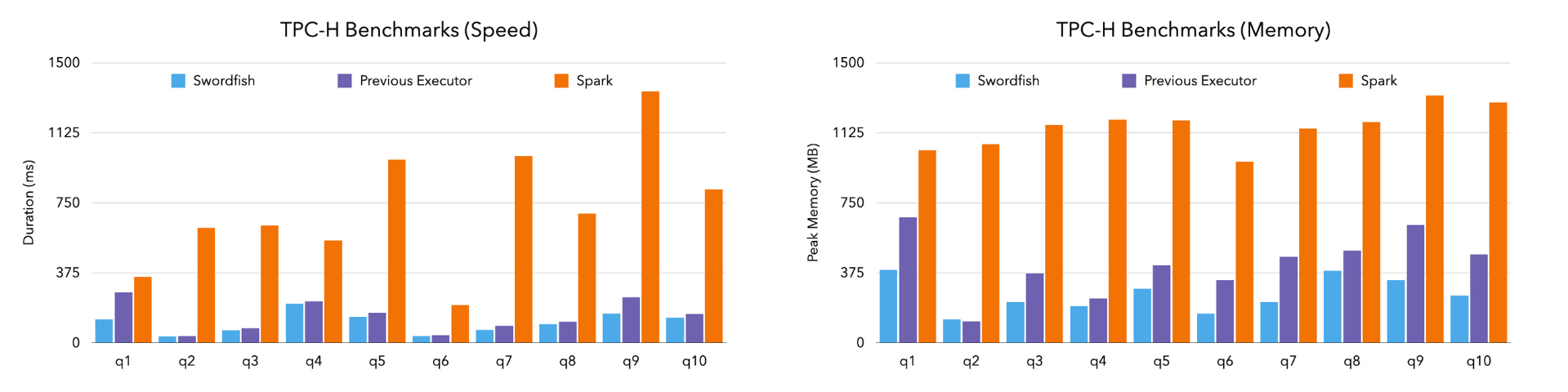 Swordfish benchmarks