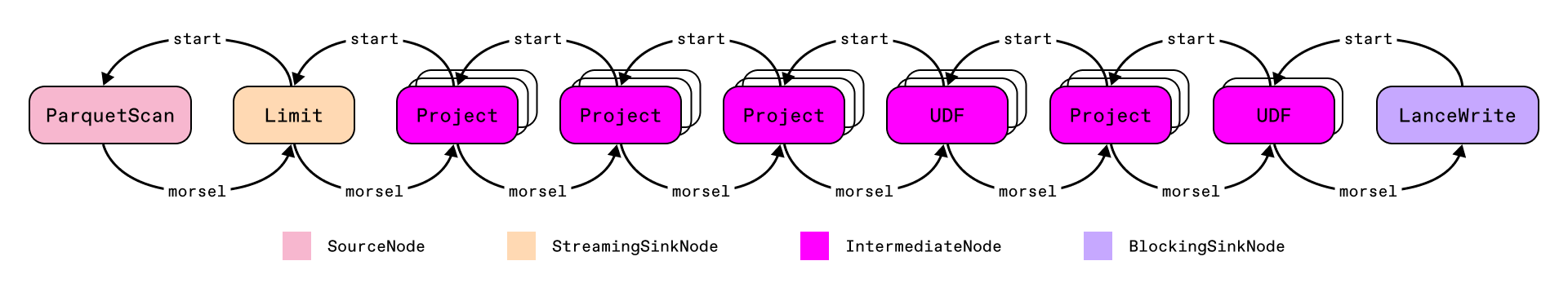 Swordfish pipeline