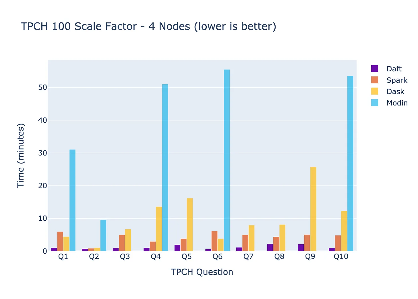 TPCH 100 Benchmark Results