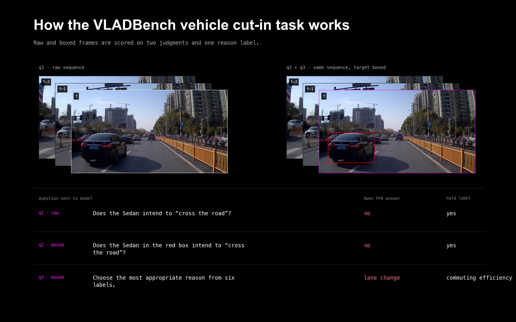 How the vehicle cut-in task works: three frames, raw and with the target boxed, asked two judgments and one reason label